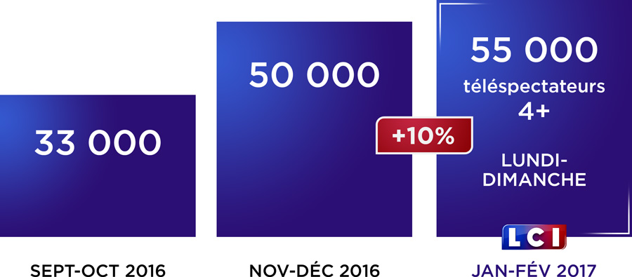 LCI, 2e chaîne d'info de France LCI, 2e chaîne d'info de France
