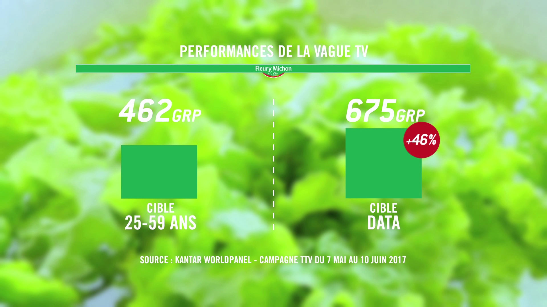 TF1 Publicité et Business créent une cible data TV pour Fleury Michon TF1 Publicité et Business créent une cible data TV pour Fleury Michon