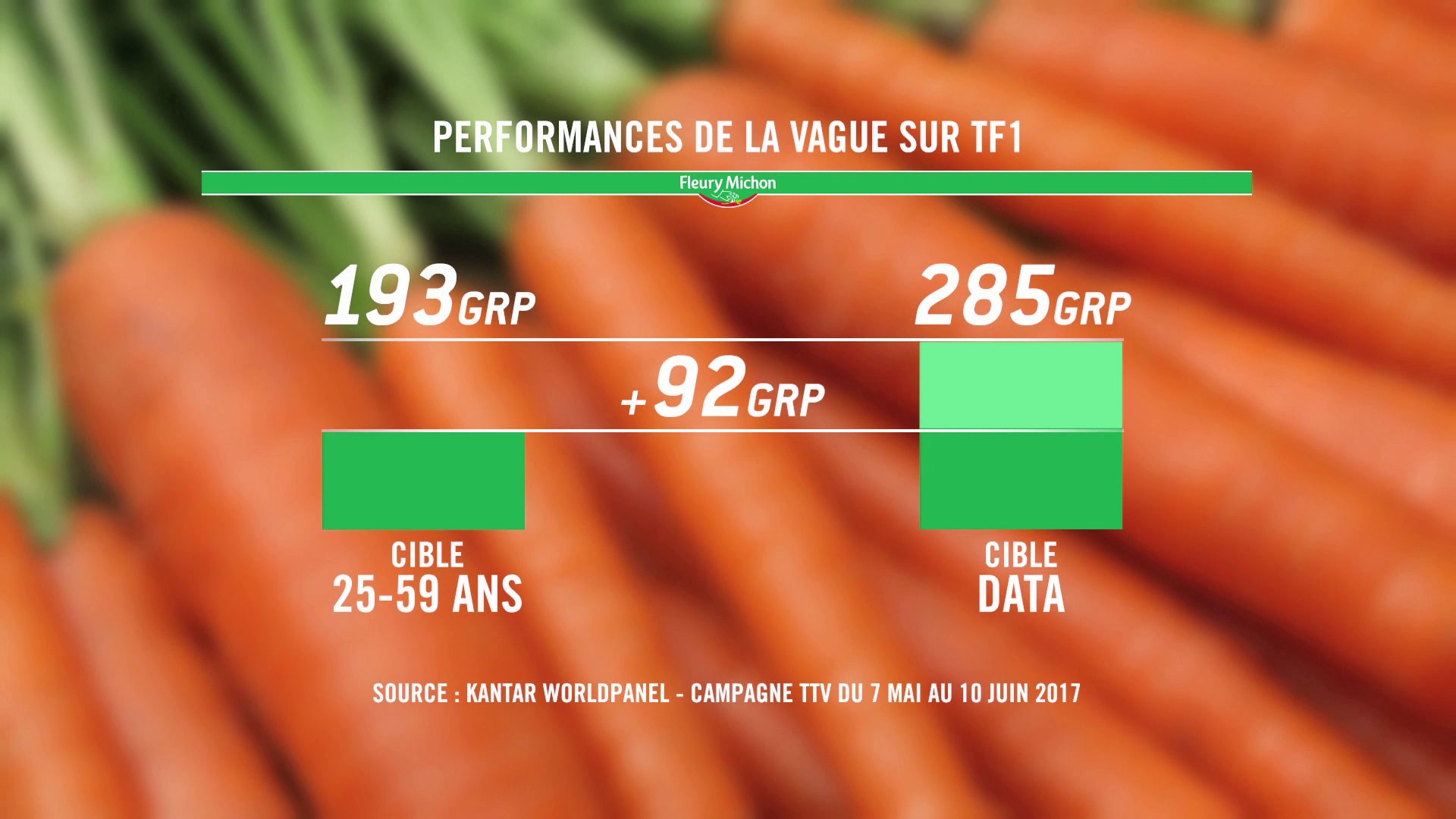 TF1 Publicité et Business créent une cible data TV pour Fleury Michon TF1 Publicité et Business créent une cible data TV pour Fleury Michon