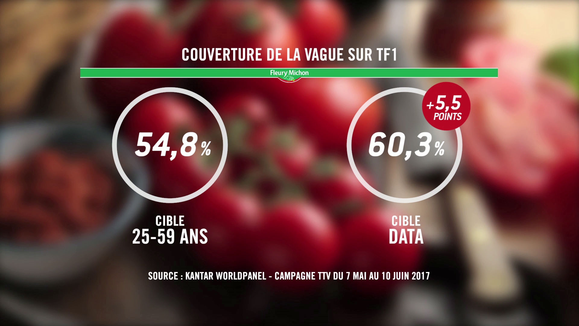 TF1 Publicité et Business créent une cible data TV pour Fleury Michon TF1 Publicité et Business créent une cible data TV pour Fleury Michon